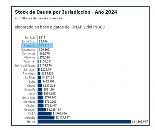 Donde otros ajustan, Formosa incluye: un modelo sin deuda