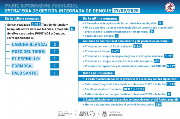 Dengue: la semana cierra con un leve aumento de casos