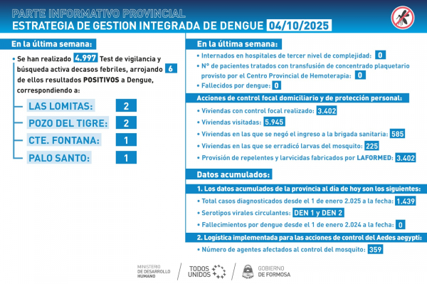 Los casos de dengue cerraron en esta semana con cifras similares a la anterior