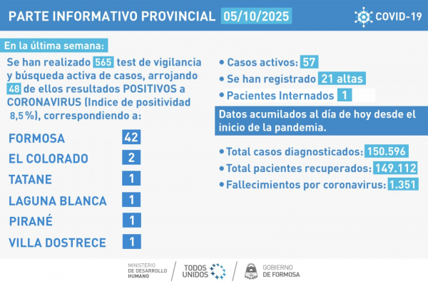 COVID- 19: Hubo un aumento de casos al finalizar el conteo de esta semana