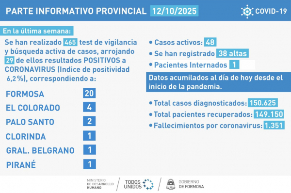 COVID-19: casos en descenso esta semana