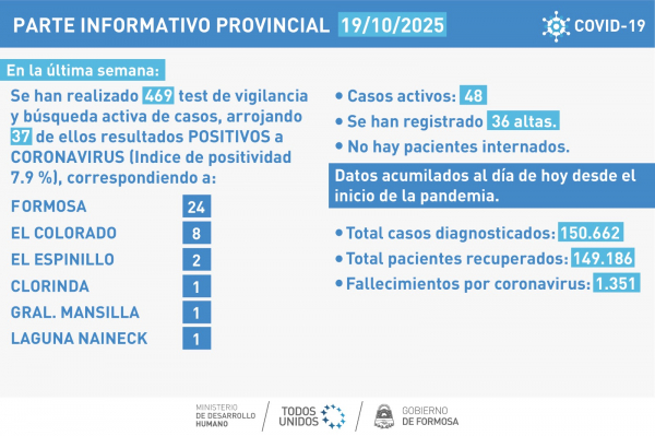 Los casos COVID- 19 reflejaron un aumento al finalizar esta semana