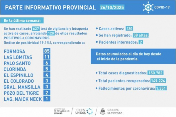 COVID-19: importante aumento de casos positivos en la �ltima semana