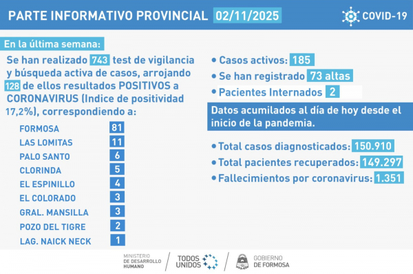 COVID-19: La semana cerró con un leve ascenso de casos