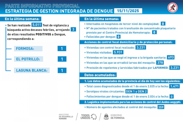 Los casos de dengue se presentaron sin cambios respecto a la semana anterior