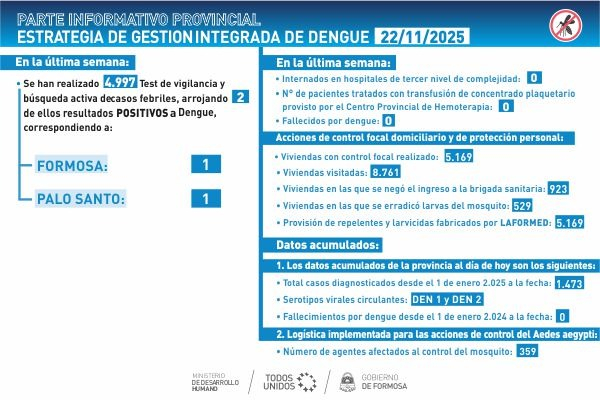 Dengue: sin variaciones respecto al anterior reporte, se presentaron los nuevos casos en el cierre de esta semana