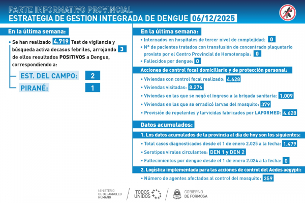 En igual cantidad que la semana anterior se present� el �ltimo parte de casos de dengue
