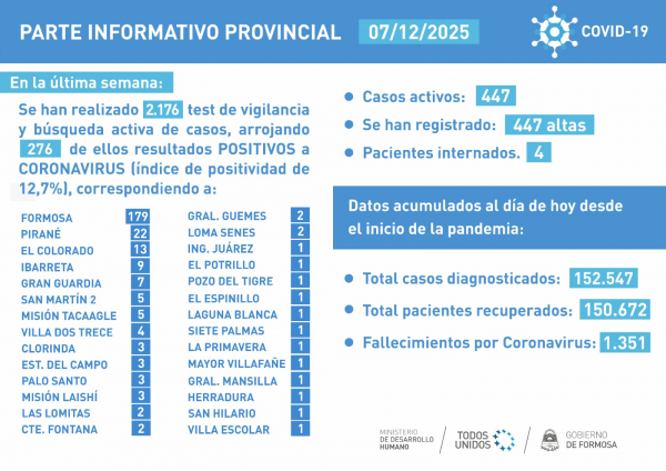 Los casos COVID- 19 indicaron un descenso al concluir esta semana