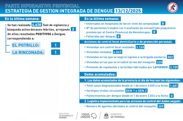 Dengue: casos prácticamente iguales a los de la semana anterior