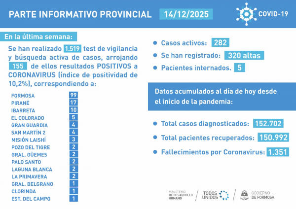 Descenso sostenido de casos de COVID-19 en la última semana