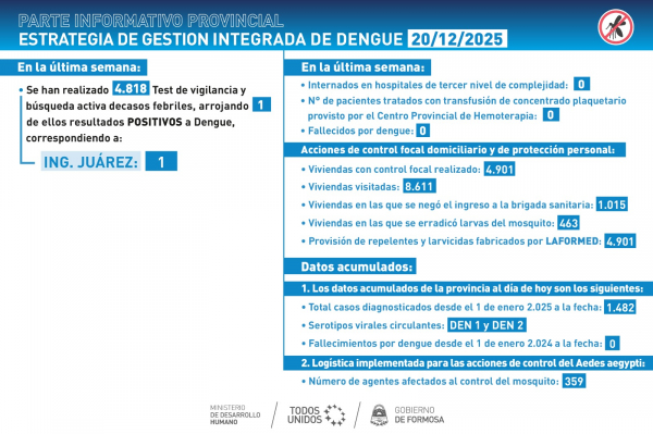 Los casos de dengue se mantuvieron sin variaciones significativas en la provincia