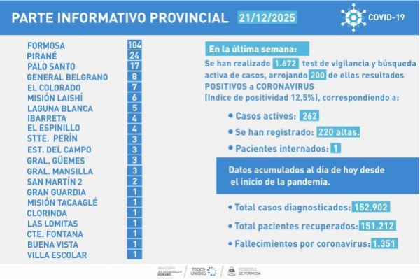La semana cerró con un leve aumento de casos COVID-19