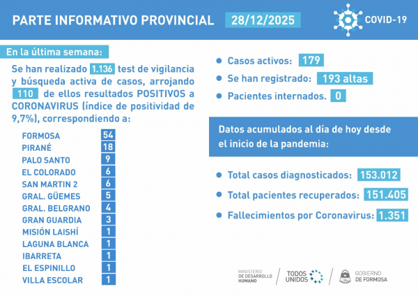 Los casos positivos de COVID-19 registraron un leve descenso respecto a la semana anterior