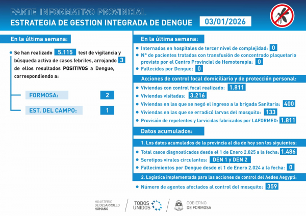 En el comienzo del a�o, los casos de dengue se presentaron sin modificaciones respecto a la �ltima semana del 2025