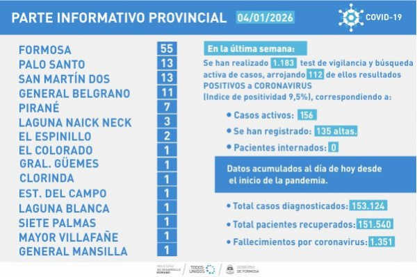 Con iguales cifras que la semana anterior, se presentaron los casos COVID- 19 en el inicio del 2026