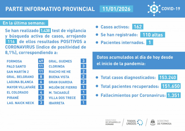 Los casos COVID- 19 se  presentaron pr�cticamente sin variantes en relaci�n a las cifras reflejadas en el cierre de la semana pasada