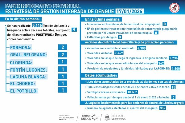 Se registr� un m�nimo aumento en los casos de dengue en el transcurso de esta semana
