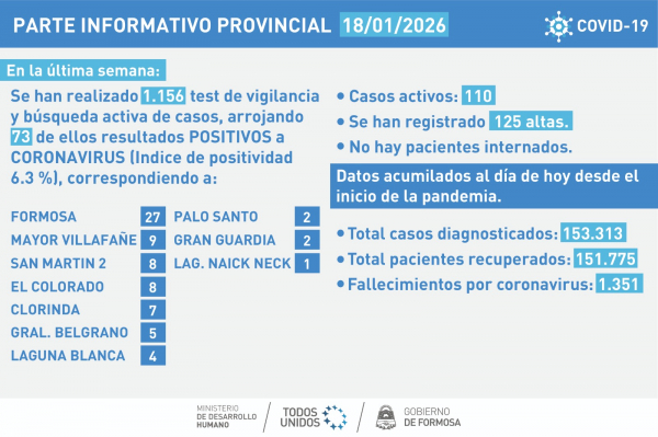 COVID- 19: En el cierre de esta semana, se report� una baja en los casos