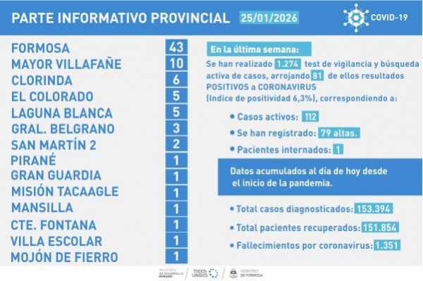 Leve aumento de casos COVID- 19 en la provincia, respecto a la semana pasada