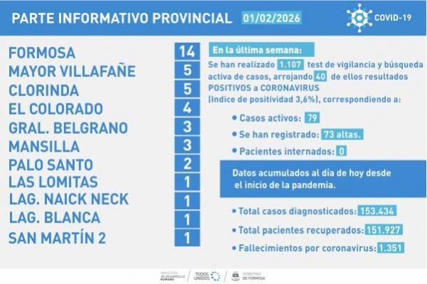 En esta semana, los casos COVID- 19 reflejaron un descenso