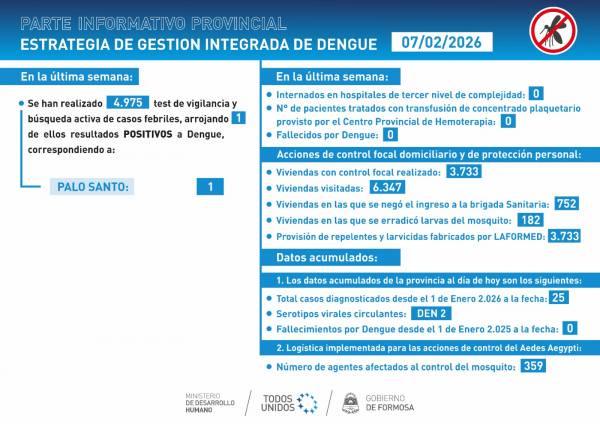 Dengue: los casos se mantuvieron sin grandes variaciones esta semana
