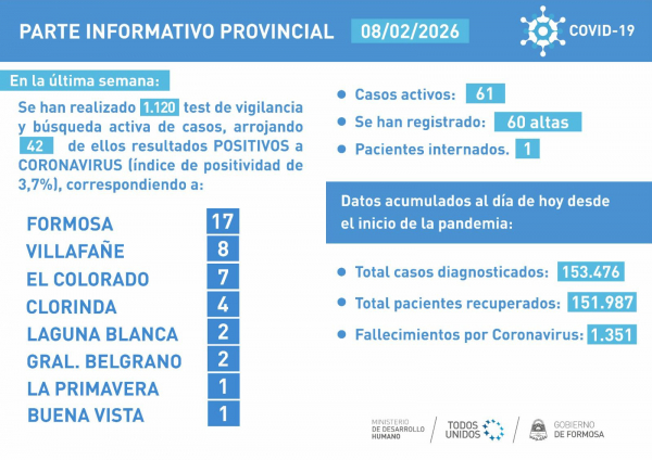 Los casos positivos de COVID-19 se mantuvieron sin variaciones significativas