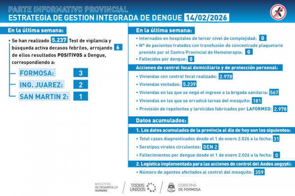Dengue: el �ltimo reporte inform� un leve aumento de casos positivos