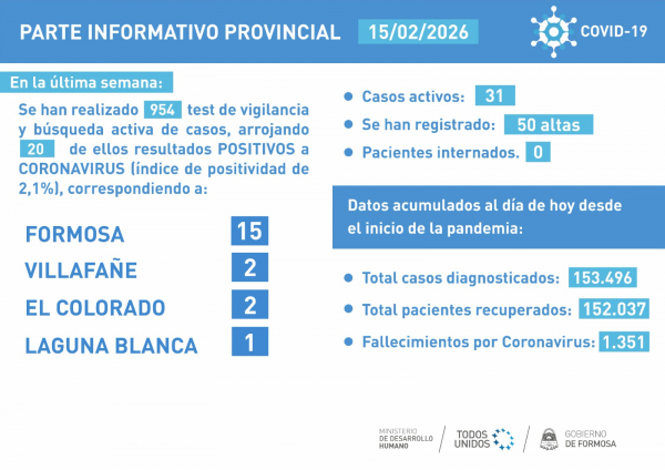 COVID-19: disminuyeron los casos positivos en la provincia