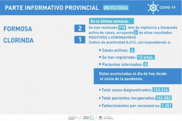 Esta semana los casos de COVID-19 descendieron en la provincia de Formosa