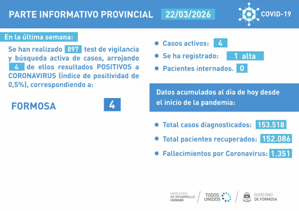 Esta semana se notificaron 4 casos de COVID-19 en la provincia de Formosa