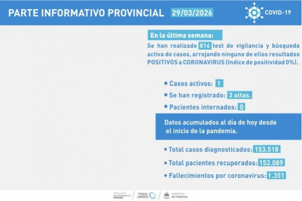 En la provincia no se registraron casos COVID- 19 en la �ltima semana