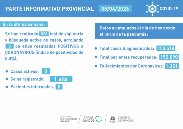 Por segunda semana consecutiva, no se presentaron casos COVID- 19 en la provincia