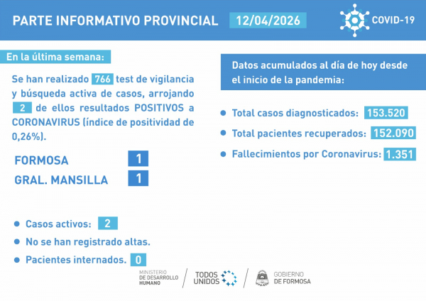 Sin mayores cambios en los casos de COVID-19 en comparaci�n con la semana anterior