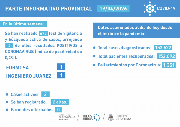 Formosa: Sin variaciones en los casos COVID- 19 respecto a la semana pasada