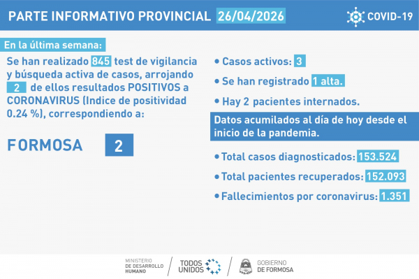Sin mayores cambios en los casos de COVID-19 con relación a la semana anterior