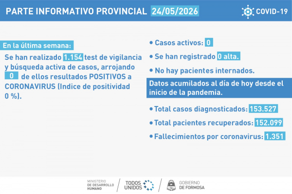 COVID- 19: Otra semana sin casos positivos y sin casos activos en la provincia