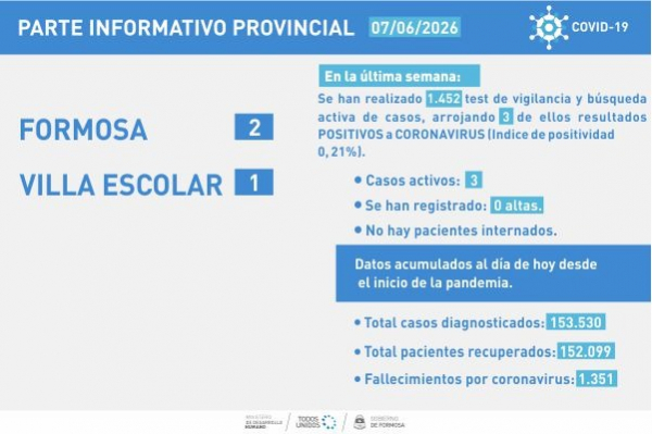 COVID- 19: La semana cerr� con tres casos positivos en la provincia