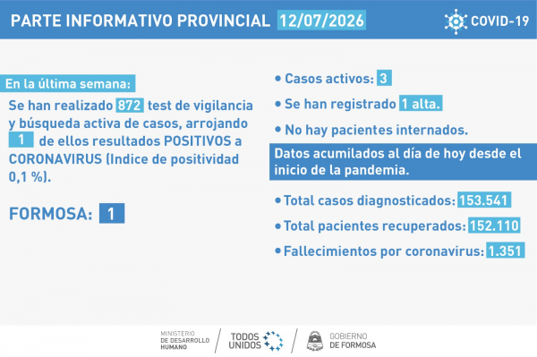 COVID-19: Se notificó un caso positivo en la provincia de Formosa durante la última semana