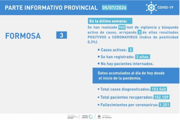 COVID- 19: Se registró un solo caso más respecto a la semana anterior