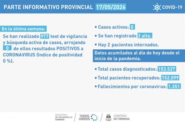 Formosa no registró casos nuevos ni activos de COVID-19 esta semana