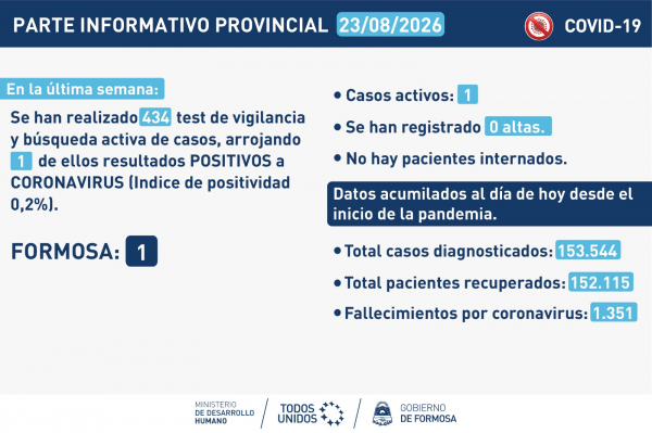 COVID-19: Tras cuatro semanas sin positivos, se registró un caso en la provincia