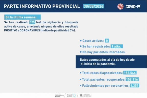 COVID-19: La provincia no registró casos en la última semana