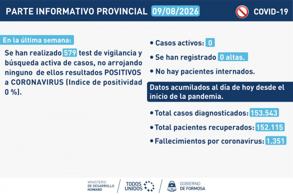 Formosa: tercera semana consecutiva sin casos positivos ni activos de COVID-19