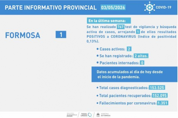 COVID- 19: Prácticamente sin variaciones, se presentaron los casos respecto a la semana anterior
