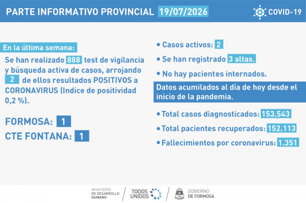 Los casos COVID-19 se presentaron sin cambios relevantes respecto a la semana anterior