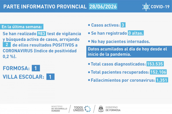 COVID-19: Sin variaciones en el número de casos registrados en la provincia