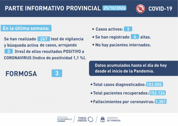 COVID- 19: Esta semana fueron reportados tres casos en la provincia