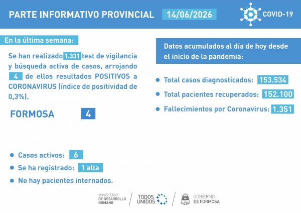 COVID-19: Se notificaron cuatro nuevos casos y la provincia registra seis casos activos