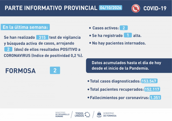 COVID- 19:  Formosa cerr� la semana con dos casos positivos