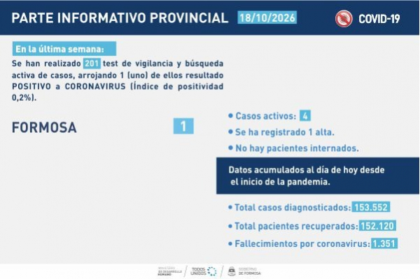 COVID-19: Esta semana se registr� un solo caso positivo en la provincia